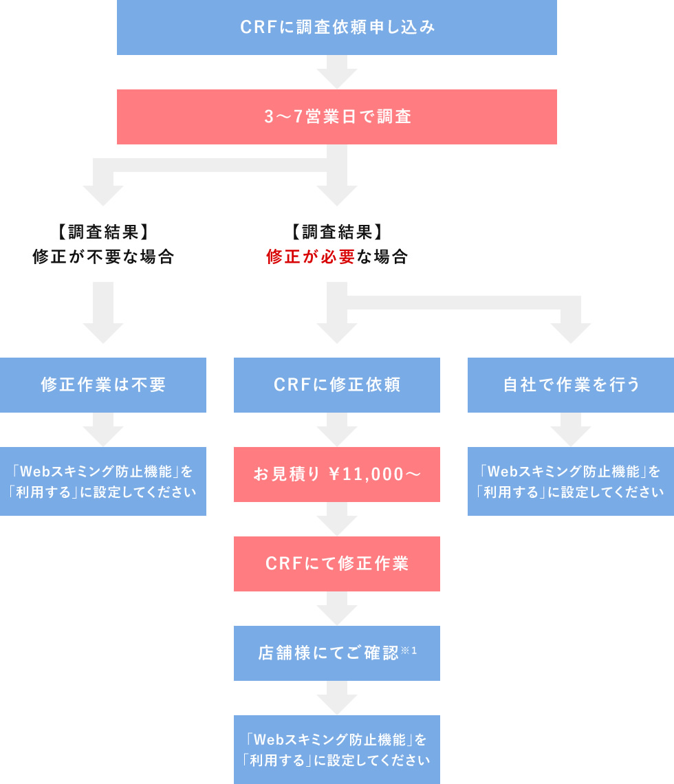 CRFに調査依頼申し込み～完了まで