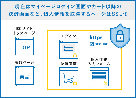 現在はマイページログイン画面やカート以降の決済画面など、個人情報を取得するページはSSL化